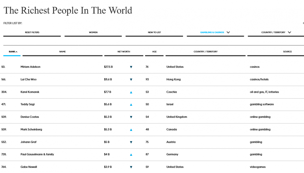Forbes Ranking: We share the top 10 places in the gaming industry