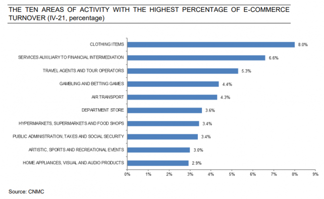 CNMC reports that the gaming sector ranks fourth among the activities with the most e-commerce transactions.