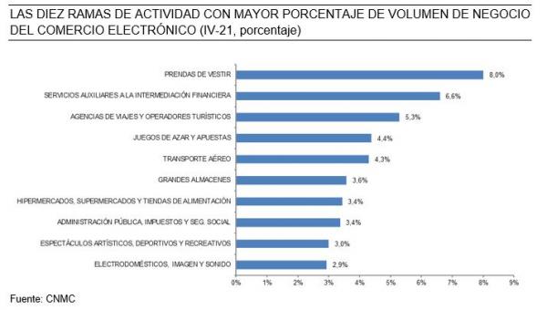 CNMC reporta que el sector del juego ocupa el cuarto lugar dentro de las actividades con más transacciones del comercio electrónico. 