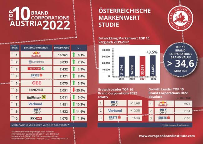 NOVOMATIC, nuevamente elegida como una de las marcas austriacas más valiosas según el ranking del European Brand Institute