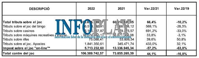 TRIBUTOS DEL JUEGO, Cataluña