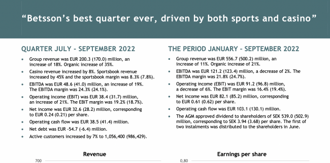 Betsson Ab interim report July-September 2022