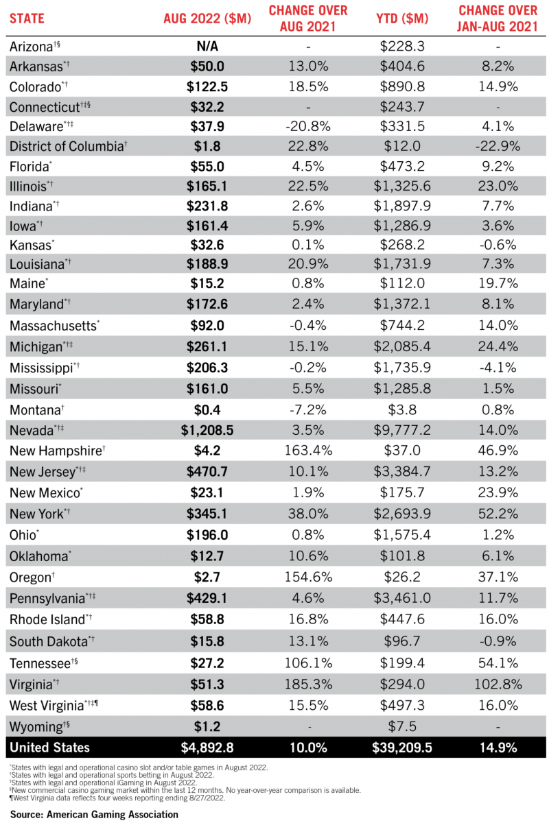 AGA presents August 2022 Commercial Gaming Revenue