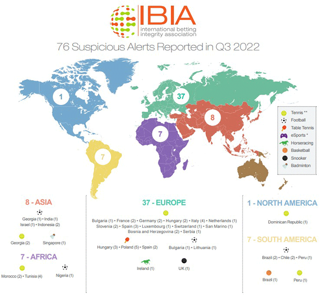 IBIA zgłasza 76 potencjalnych alertów o oszustwach sportowych w III kwartale 2022 r.