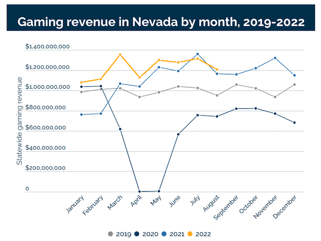 Nevada, Casino, Strip Gaming