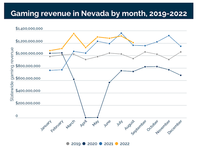 Los casinos de Nevada camino de su segundo año consecutivo batiendo récords de ingresos