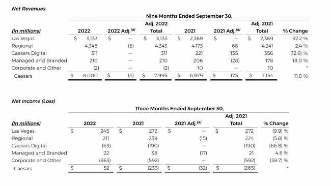 Caesars Entertainment presents its Third Quarter 2022 Results
