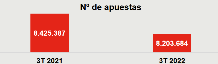 El número de apuestas presenciales y online en EUSKADI descendió un 2,7% en el 3T de 2022