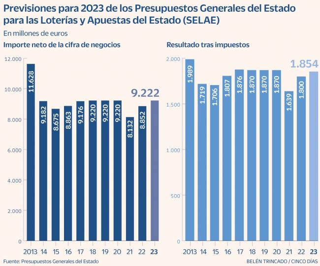 Las ventas de loterías camino de batir otro récord en 2023