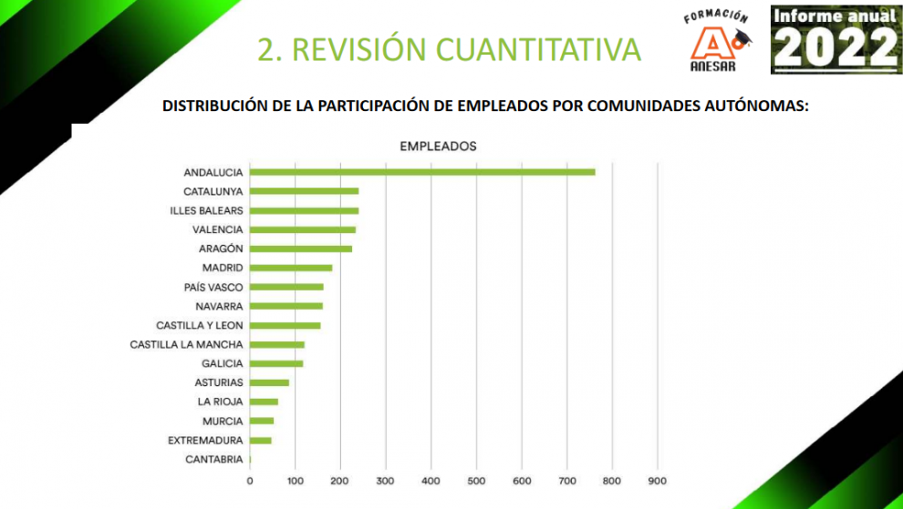 ANDALUCÍA destaca en matriculados para el Plan de Formación de Anesar