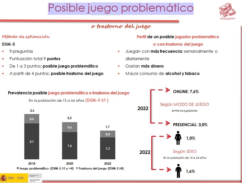 Encuesta EDADES 2022 del Miniserio de Sanidad: El índice de Juego Problemático desciende TODAVÍA más