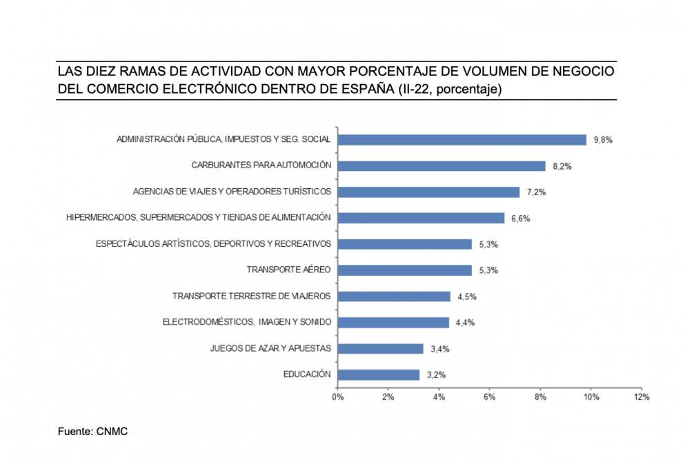 Evolución del negocio del juego online en España