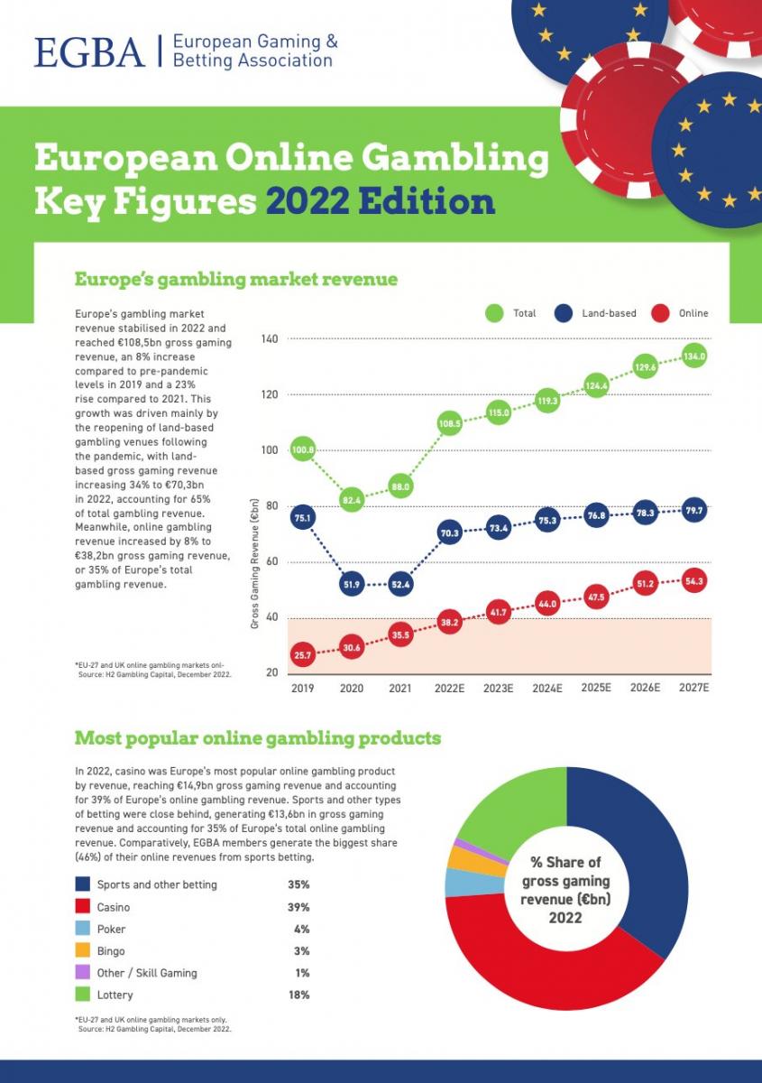 Europe's Gambling revenues stabilised above pre-pandemic levels in 2022
