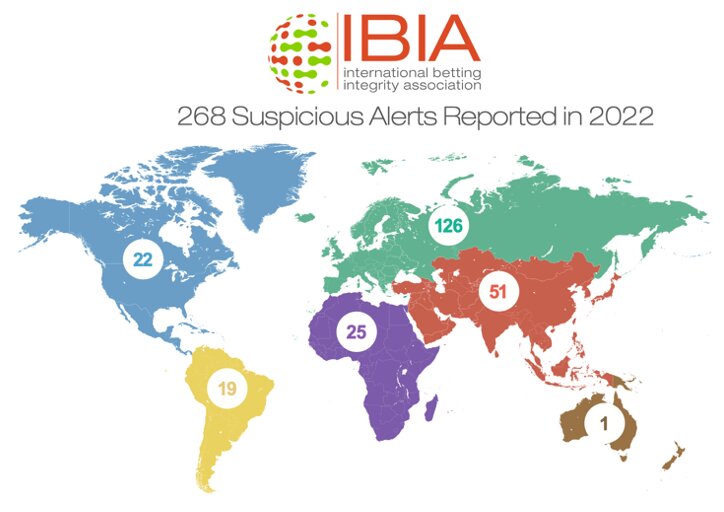 268 alertas de apuestas deportivas sospechosas reportadas por IBIA en 2022