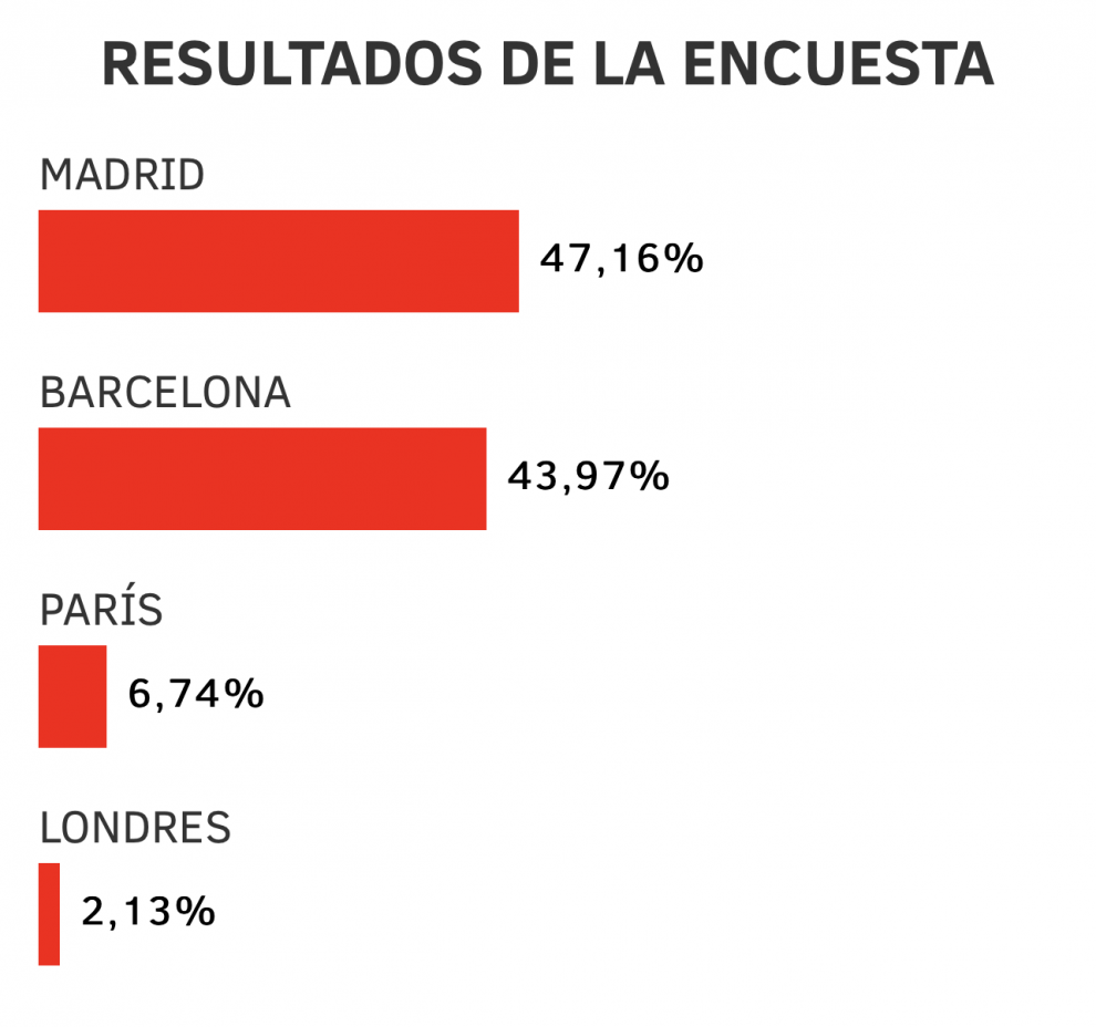  MADRID va ganando a BARCELONA como ciudad favorita para celebrar ICE 2025