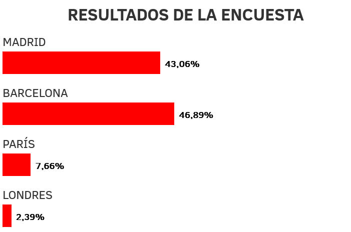 Barcelona, muy reñida con Madrid como ciudad favorita para celebrar ICE2025: Las votaciones continúan