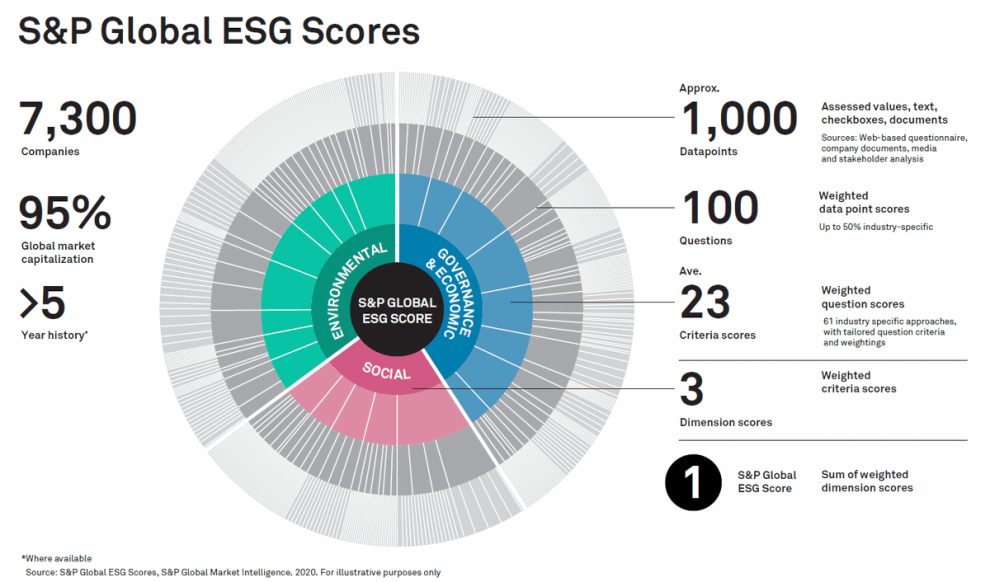 IGT mejora la puntuación ESG de S&P de 2022