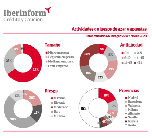 Sólo el 17% de las empresas de juego presenta un riesgo elevado o máximo de impago, según un informe de IBERINFORM