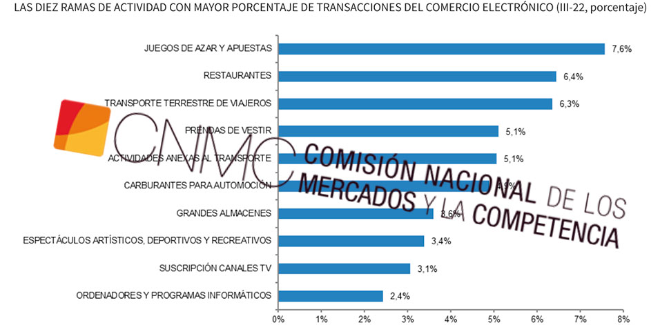 Lo explica la CNMC: 
Que el juego lidere el rankig de compraventas no significa que sea el sector que más interesa a los españoles