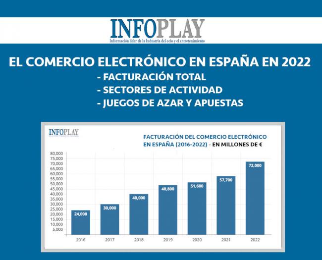 Analyzing data on the E-commerce revenue in Spain and how gambling vertical contributes