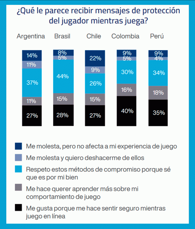 Así es el último estudio sobre Juego Responsable en Latinoamérica elaborado por Playtech
