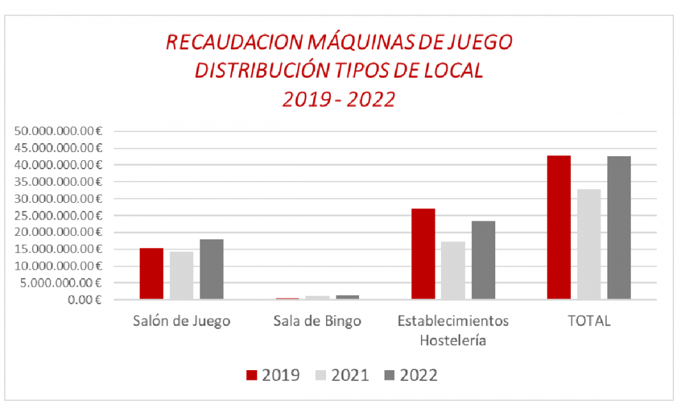 Así  ha evolucionado el mercado de Máquinas y su Recaudación en la Comunidad Foral de Navarra