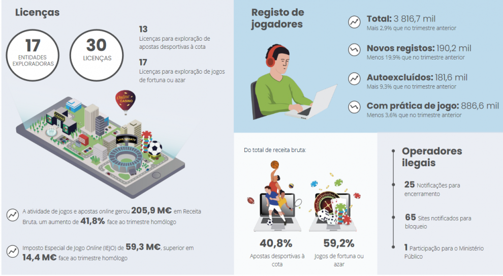 Las cifras del Juego PRESENCIAL y ONLINE en Portugal en el 2 T con el mismo sorprendente dato para las Apuestas online que en España