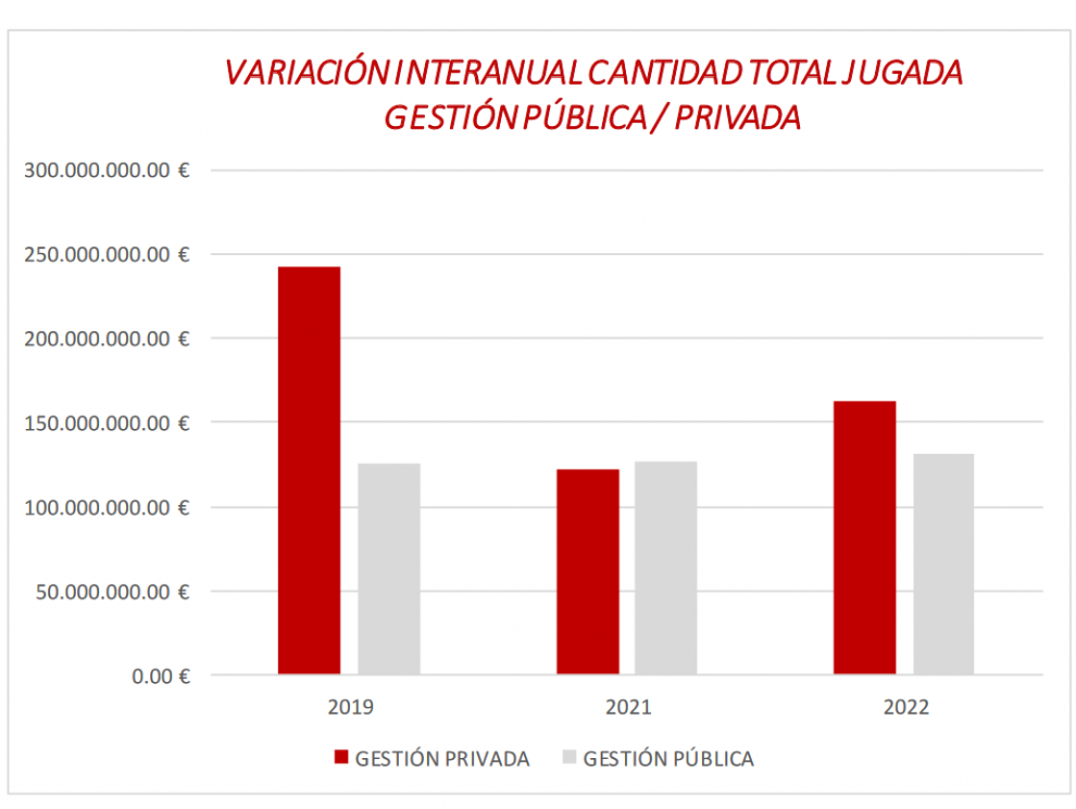 Les ofrecemos la evolución de la Cantidad Jugada en Navarra (2019 - 2022) en el juego público y privado