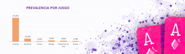 Así se ha hecho el Estudio de Prevalencia de Juego 2022-2023 del Ministerio de Consumo