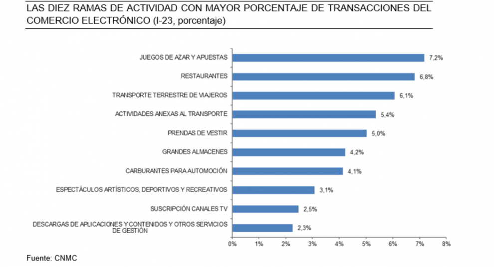 El comercio electrónico en España: Destaca el sector del juego online con un 7,2% del total de transacciones siendo el último en volumen de negocio
