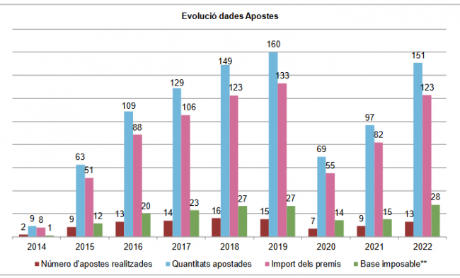 Aumento Sostenido en las Apuestas en Catalunya