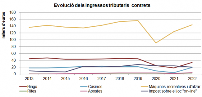 Cataluña, crecimiento sostenido en los ingresos por tasas al Juego: Notable uumento en Tributos a Casinos, Juego Online y Apuestas