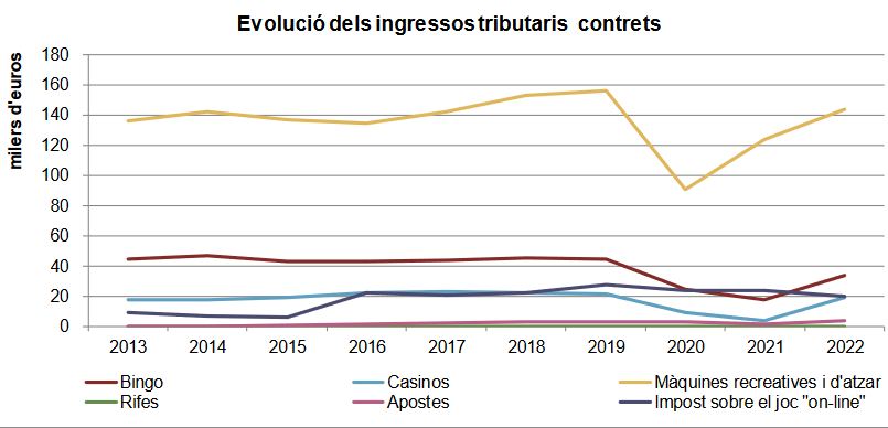 Cataluña, crecimiento sostenido en los ingresos por tasas al Juego: Notable uumento en Tributos a Casinos, Juego Online y Apuestas