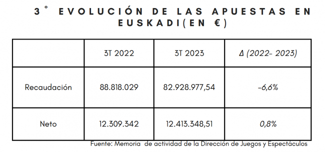 Descenso en la recaudación de Apuestas en Euskadi durante el Tercer Trimestre de 2023