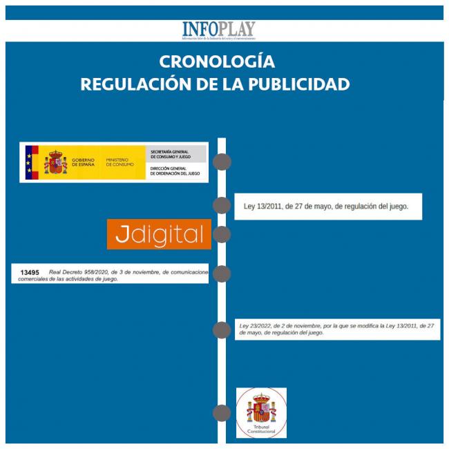 Cronologia sobre la Regulación de la Publicidad del Juego Online en España