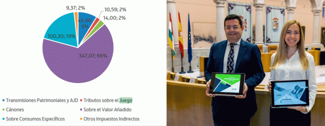 Proyecto de Ley de Presupuestos de la Rioja: 10,59 millones de euros de recaudación por tasas al Juego
