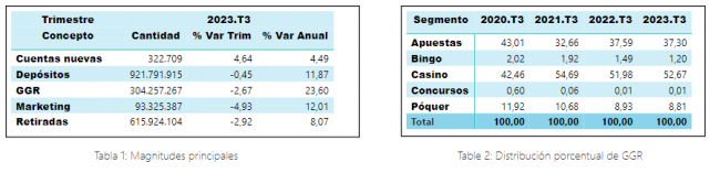 INFORME JUEGO ONLINE: Desciende un 2,67% el GGR en el Tercer trimestre, pero el segmento de Casino lidera el crecimiento