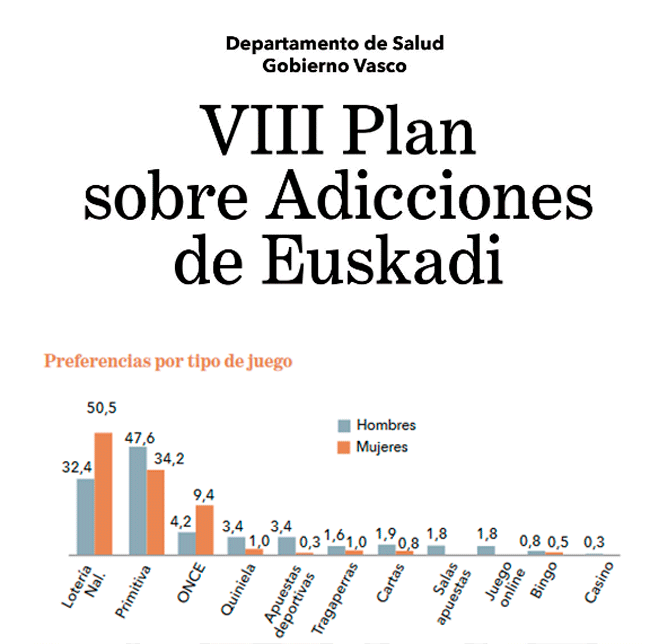 EXCLUSIVA || El VIII Plan sobre Adicciones de Euskadi revela que la Lotería Pública y juegos de la ONCE encabezan las Preferencias de Juego