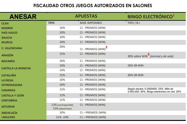 ANESAR presenta el Informe sobre la Fiscalidad de los Salones de Juego