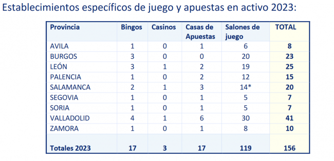 Castilla y León: Balance en 2023 con 156 establecimientos activos