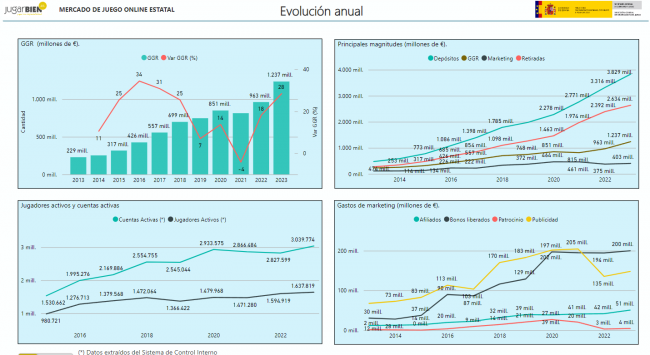 Crecimiento histórico del Mercado del Juego Online en España: 2023 marca un aumento del 28,38% en Ingresos