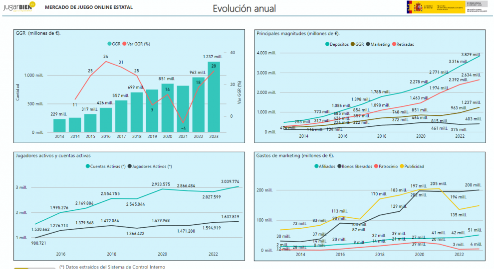 Crecimiento histórico del Mercado del Juego Online en España: 2023 marca un aumento del 28,38% en Ingresos