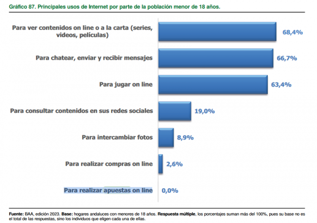 El Barómetro Audiovisual de Andalucía revela que los menores de 18 años muestran un bajo (0) interés en las apuestas online