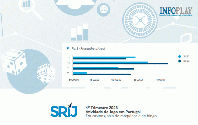 Decrease in Gambling Revenues in Portugal during the Fourth Quarter of 2023: Casinos and Bingo Unveil Striking Figures