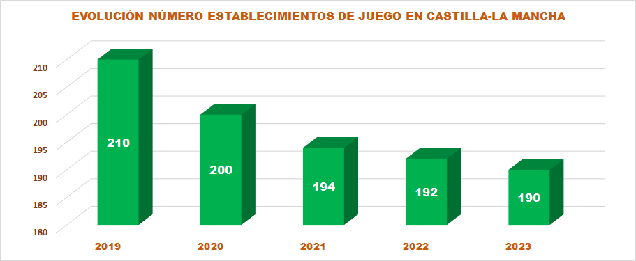 Estabilidad en el Parque de Máquinas y Establecimientos de Juego en Castilla-La Mancha durante el 2023