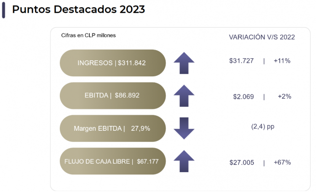 Resultados Anuales y del Cuarto Trimestre de 2023 de Dreams S.A.