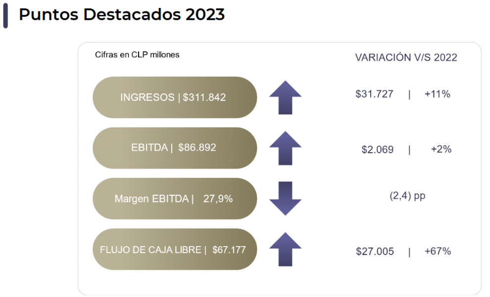 Resultados Anuales y del Cuarto Trimestre de 2023 de Dreams S.A.