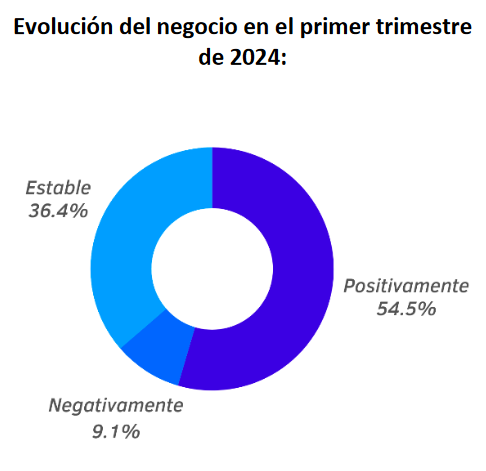EUROPER: 7 de cada 10 empresas del sector recreativo han sufrido dificultades al buscar financiación debido a su vinculación con el juego