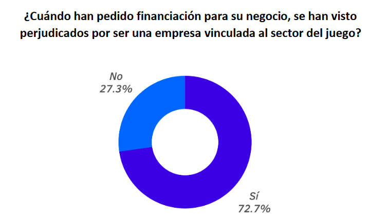 EUROPER: 7 de cada 10 empresas del sector recreativo han sufrido dificultades al buscar financiación debido a su vinculación con el juego