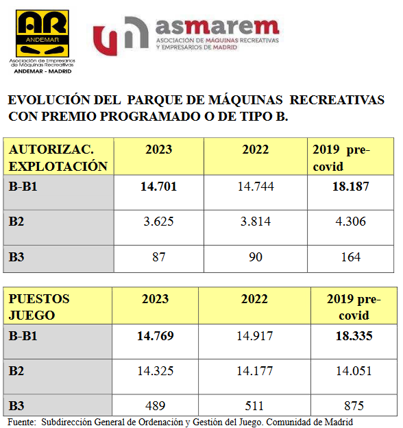 ASMAREM-ANDEMAR MADRID Informa: Evolución del Parque de Máquinas Recreativas con Premio Programado en la Comunidad de Madrid